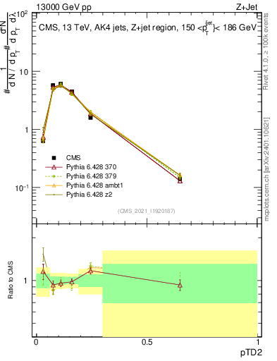 Plot of j.ptd2 in 13000 GeV pp collisions