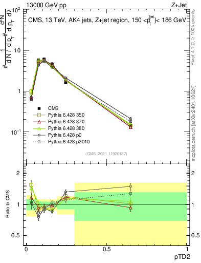 Plot of j.ptd2 in 13000 GeV pp collisions