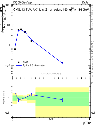 Plot of j.ptd2 in 13000 GeV pp collisions