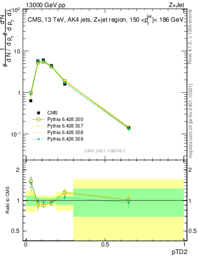 Plot of j.ptd2 in 13000 GeV pp collisions