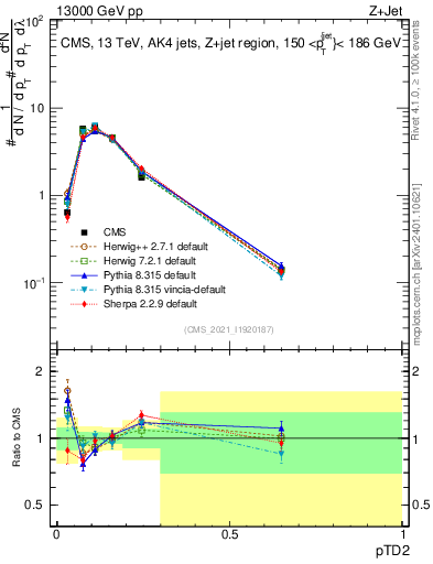 Plot of j.ptd2 in 13000 GeV pp collisions
