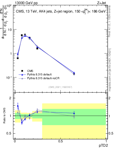 Plot of j.ptd2 in 13000 GeV pp collisions