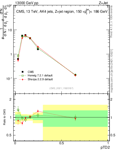 Plot of j.ptd2 in 13000 GeV pp collisions