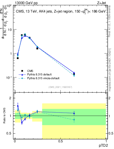 Plot of j.ptd2 in 13000 GeV pp collisions