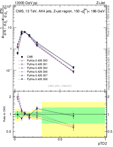Plot of j.ptd2 in 13000 GeV pp collisions