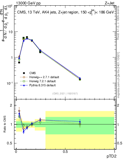 Plot of j.ptd2 in 13000 GeV pp collisions