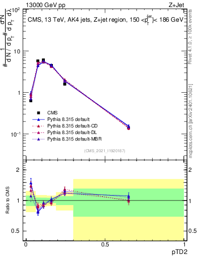 Plot of j.ptd2 in 13000 GeV pp collisions