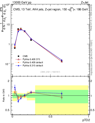 Plot of j.ptd2 in 13000 GeV pp collisions