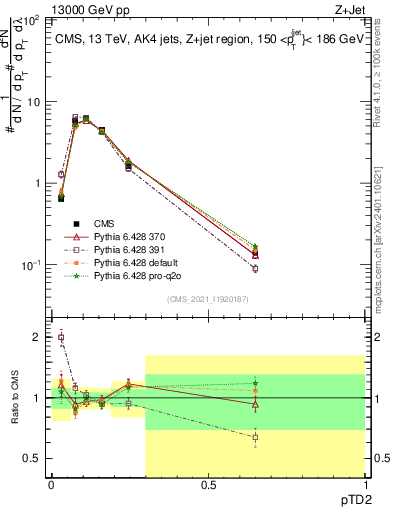 Plot of j.ptd2 in 13000 GeV pp collisions