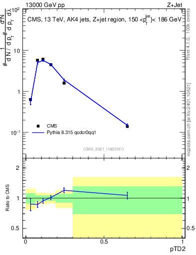 Plot of j.ptd2 in 13000 GeV pp collisions
