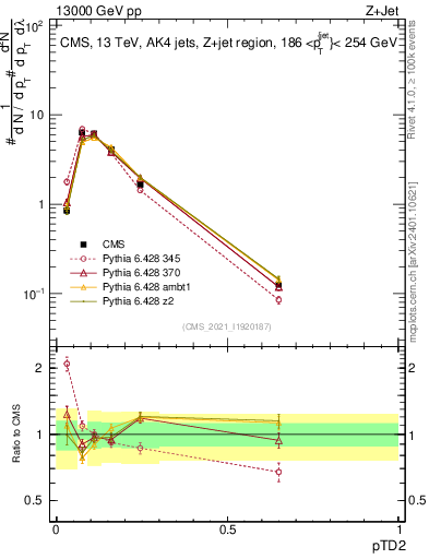Plot of j.ptd2 in 13000 GeV pp collisions