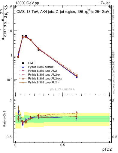 Plot of j.ptd2 in 13000 GeV pp collisions