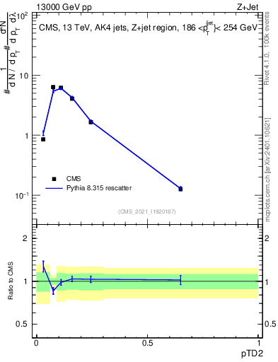 Plot of j.ptd2 in 13000 GeV pp collisions