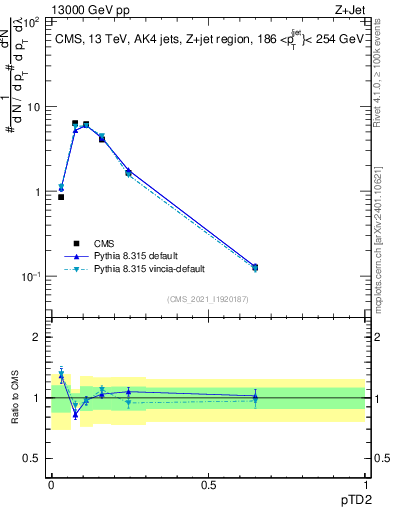 Plot of j.ptd2 in 13000 GeV pp collisions