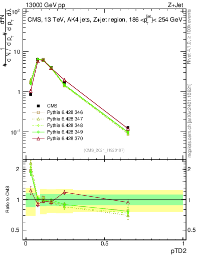 Plot of j.ptd2 in 13000 GeV pp collisions