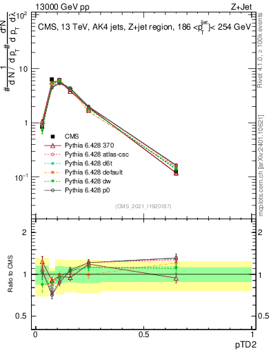Plot of j.ptd2 in 13000 GeV pp collisions