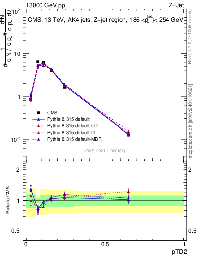 Plot of j.ptd2 in 13000 GeV pp collisions