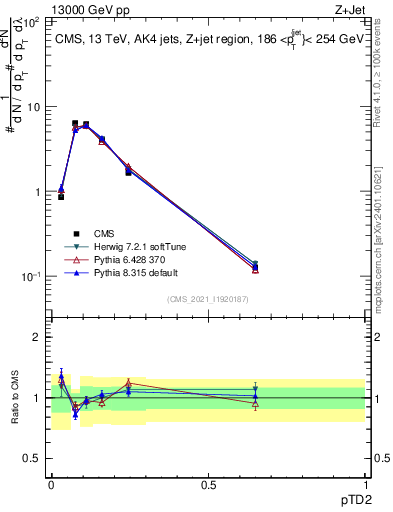 Plot of j.ptd2 in 13000 GeV pp collisions