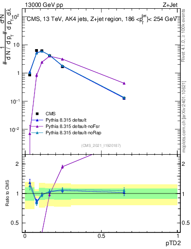 Plot of j.ptd2 in 13000 GeV pp collisions