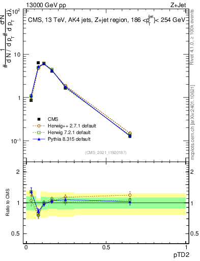 Plot of j.ptd2 in 13000 GeV pp collisions