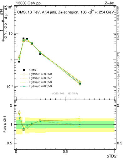 Plot of j.ptd2 in 13000 GeV pp collisions