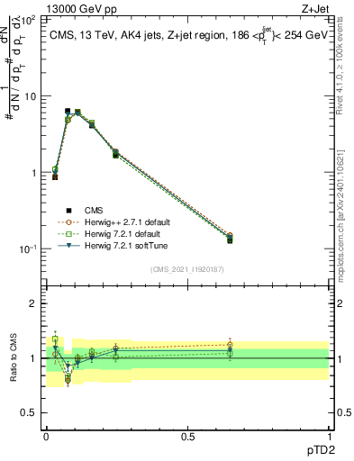 Plot of j.ptd2 in 13000 GeV pp collisions