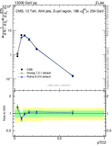 Plot of j.ptd2 in 13000 GeV pp collisions