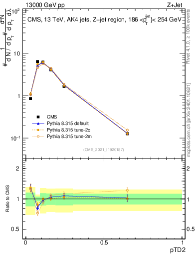 Plot of j.ptd2 in 13000 GeV pp collisions