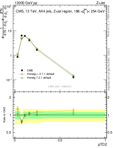 Plot of j.ptd2 in 13000 GeV pp collisions