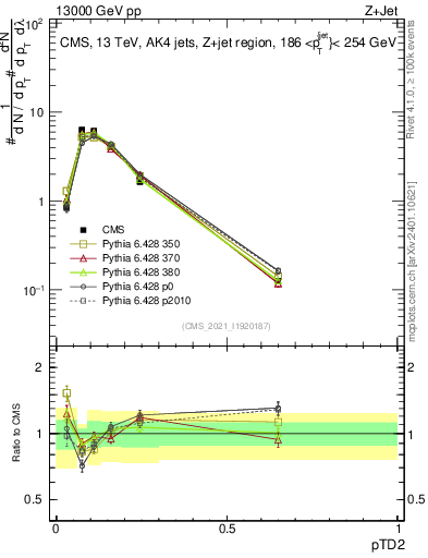 Plot of j.ptd2 in 13000 GeV pp collisions