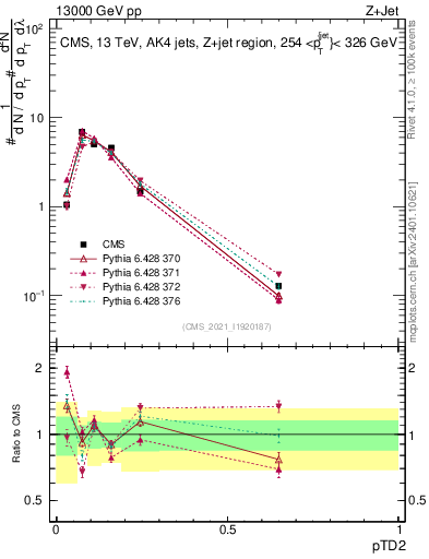 Plot of j.ptd2 in 13000 GeV pp collisions