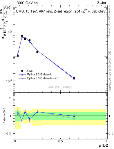 Plot of j.ptd2 in 13000 GeV pp collisions