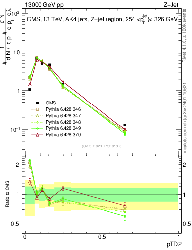Plot of j.ptd2 in 13000 GeV pp collisions
