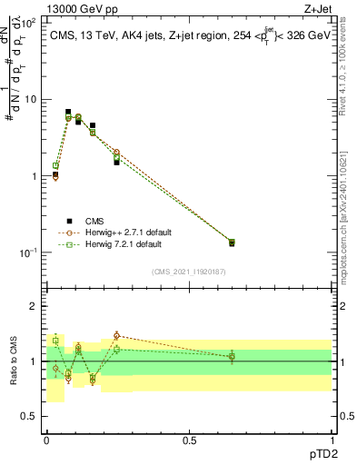 Plot of j.ptd2 in 13000 GeV pp collisions