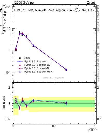 Plot of j.ptd2 in 13000 GeV pp collisions