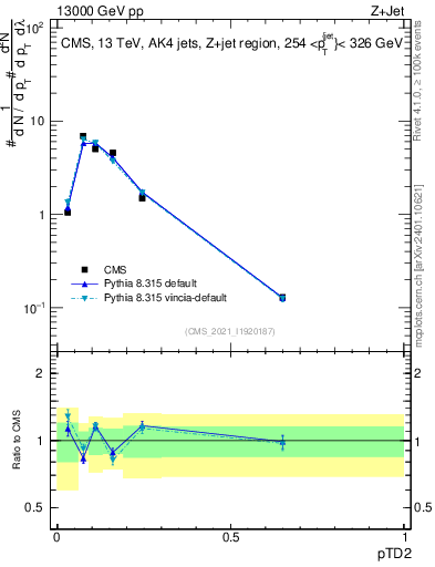 Plot of j.ptd2 in 13000 GeV pp collisions