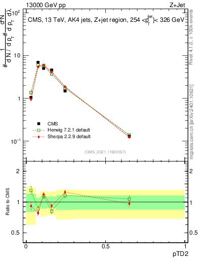 Plot of j.ptd2 in 13000 GeV pp collisions