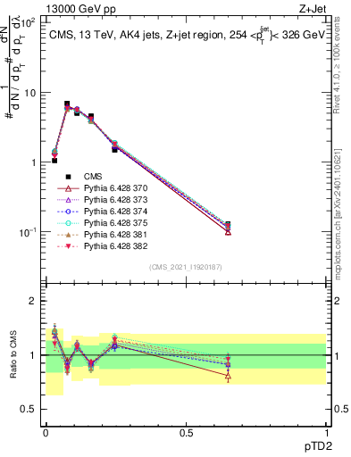 Plot of j.ptd2 in 13000 GeV pp collisions