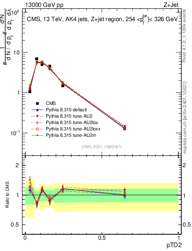 Plot of j.ptd2 in 13000 GeV pp collisions