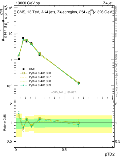 Plot of j.ptd2 in 13000 GeV pp collisions