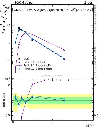 Plot of j.ptd2 in 13000 GeV pp collisions