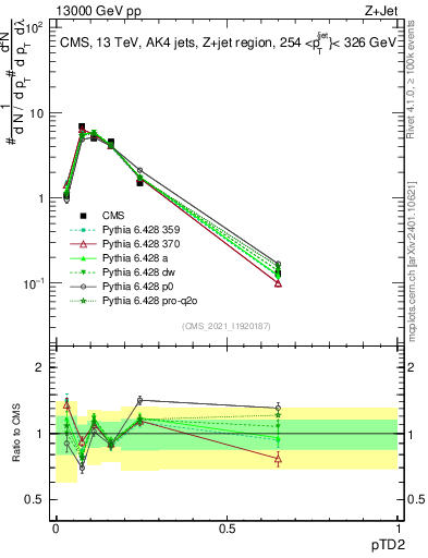 Plot of j.ptd2 in 13000 GeV pp collisions