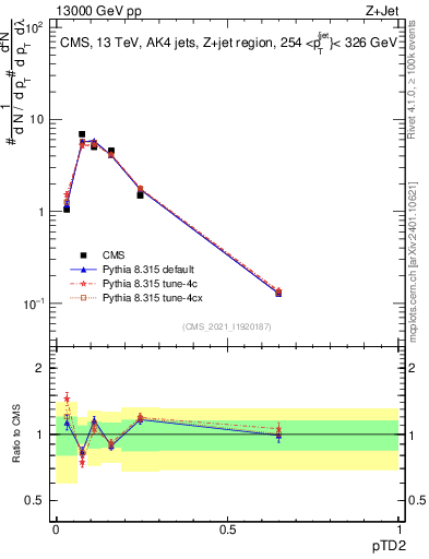 Plot of j.ptd2 in 13000 GeV pp collisions