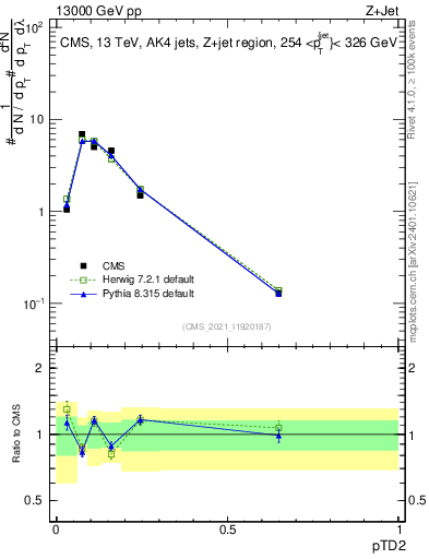 Plot of j.ptd2 in 13000 GeV pp collisions