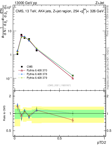 Plot of j.ptd2 in 13000 GeV pp collisions