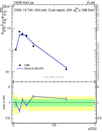 Plot of j.ptd2 in 13000 GeV pp collisions