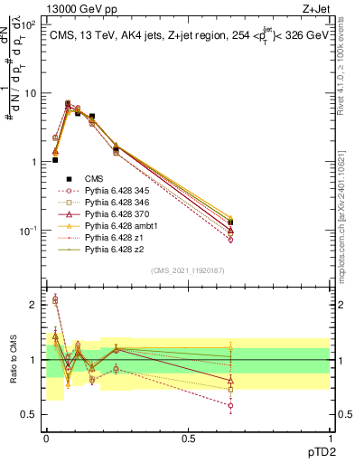 Plot of j.ptd2 in 13000 GeV pp collisions