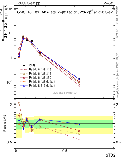 Plot of j.ptd2 in 13000 GeV pp collisions