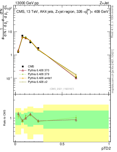 Plot of j.ptd2 in 13000 GeV pp collisions
