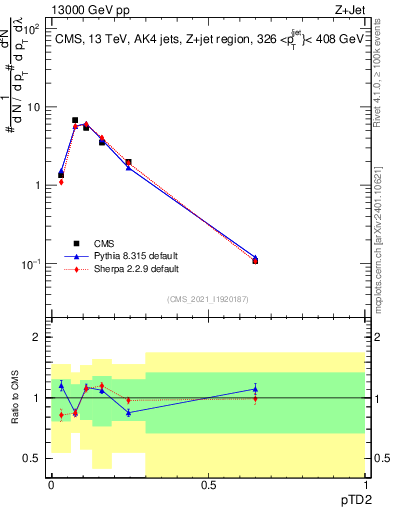 Plot of j.ptd2 in 13000 GeV pp collisions
